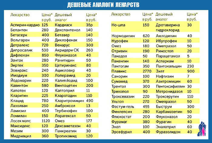 В какой аптеке есть лекарство. Противовирусные препараты дешевые аналоги при простуде. Дешевые аналоги лекарств от простуды и гриппа. Противовирусные препараты для детей дешевые аналоги. Аналоги лекарств дешевые противовирусные препараты.